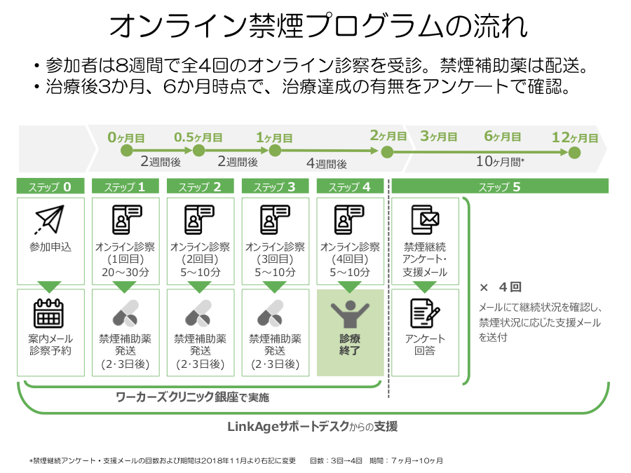 第93回日本産業衛生学会にて 完全オンライン禁煙プログラム の有効性および禁煙維持の関連因子について発表 株式会社リンケージ Linkage