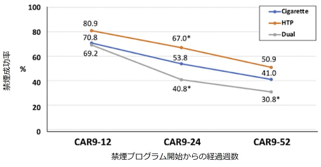 たばこの種類と禁煙成功率の関係